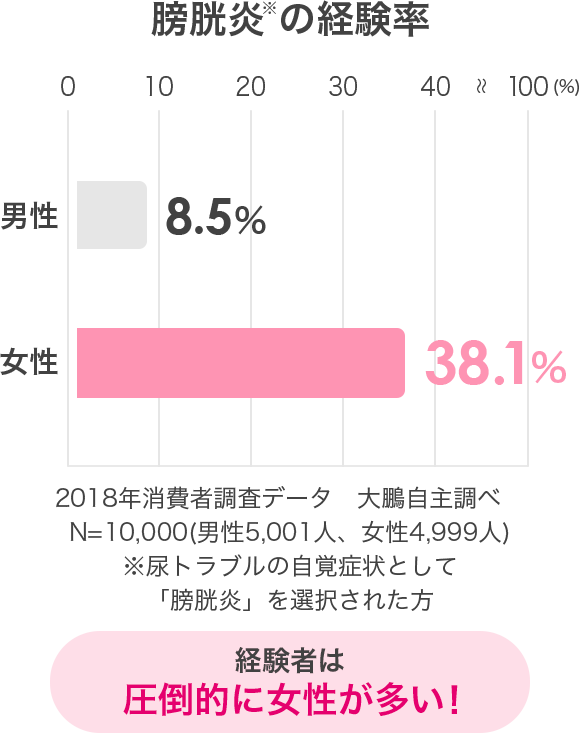 膀胱炎の経験率　経験者は圧倒的に女性が多い！