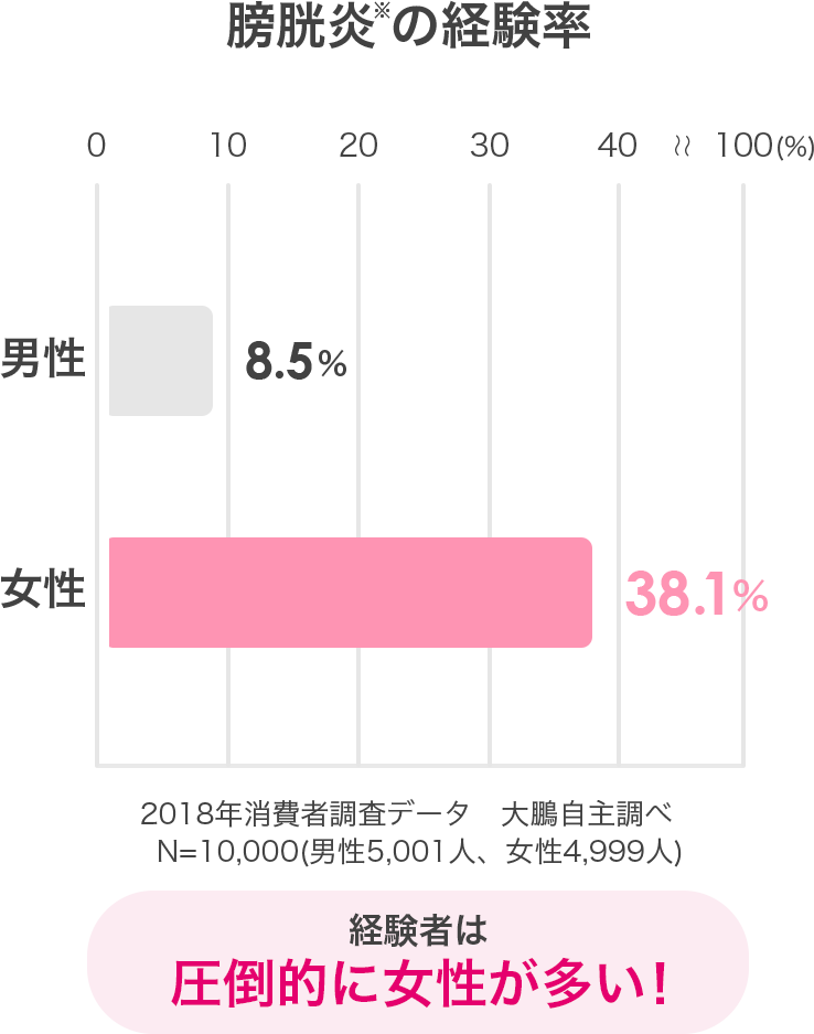 膀胱炎の経験率　経験者は圧倒的に女性が多い！