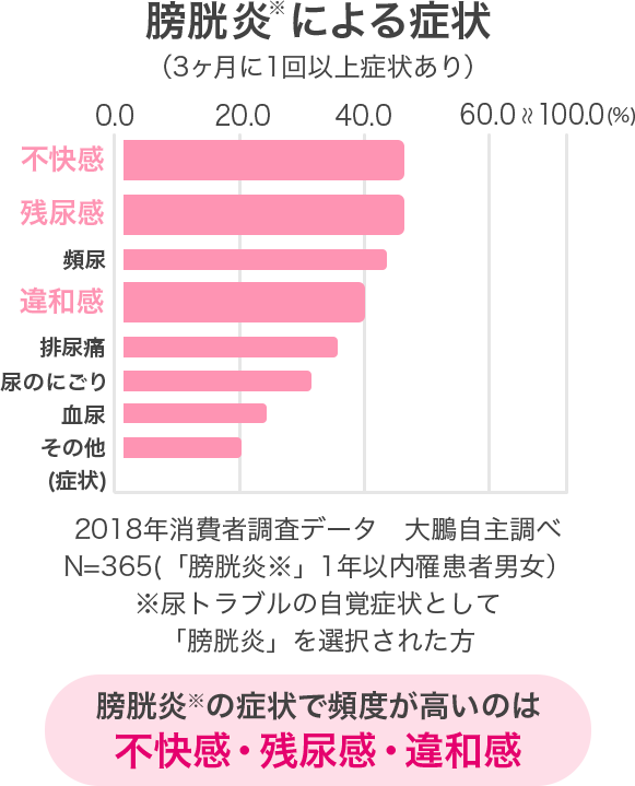 膀胱炎による症状　膀胱炎の症状で頻度が高いのは　不快感・残尿感・違和感