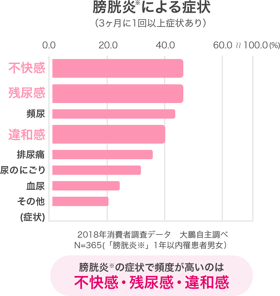 膀胱炎による症状　膀胱炎の症状で頻度が高いのは　不快感・残尿感・違和感