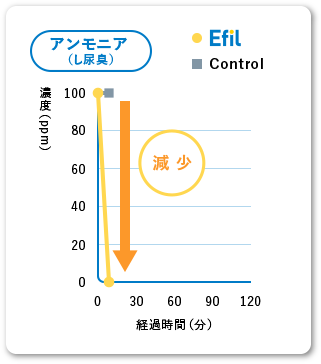 アンモニア（し尿臭）