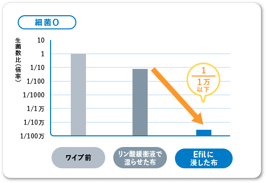 細菌Ｏ