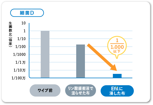 細菌Ｄ