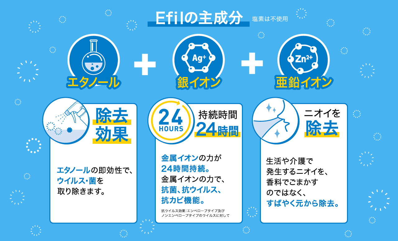 エタノール（除去効果　ウイルス・菌を取り除きます。）＋銀イオン（持続時間24時間　抗菌・抗ウイルス・抗カビ機能）＋亜鉛イオン（ニオイを除去）