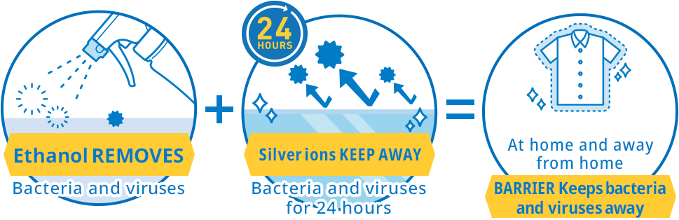 Ethanol REMOVES bacteria and viruses + Silver ions KEEP AWAY bacteria and viruses for 24 hours = At home and away from home BARRIER keeps bacteria and viruses away