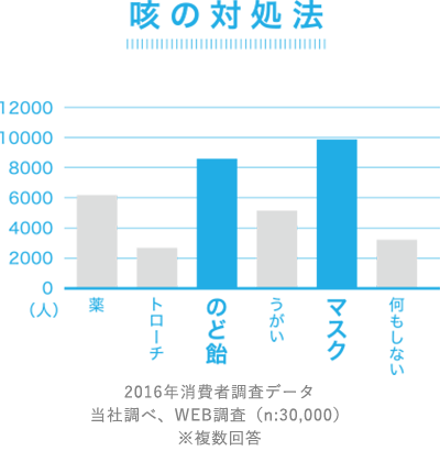 咳の対処法