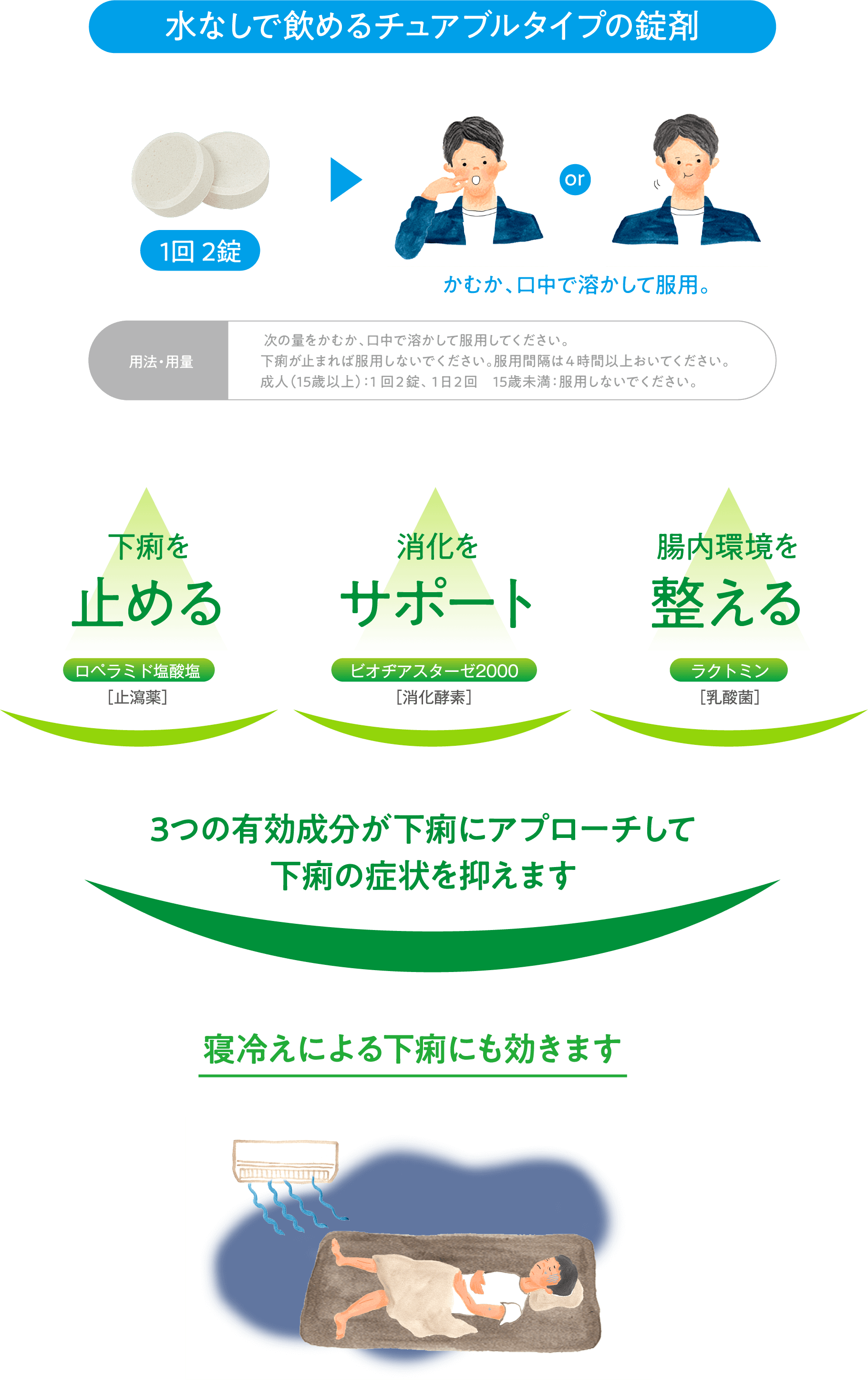 「水なしで飲めるチュアブルタイプの錠剤」1回2錠。かむか、口中で溶かして服用。（用法・用量： 次の量をかむか、口中で溶かして服用してください。下痢が止まれば服用しないでください。服用間隔は４時間以上おいてください。成人（15歳以上）：1回２錠、１日２回　15歳未満：服用しないでください。）①下痢を止める。②消化をサポート。③腸内環境を整える。3つの有効成分が下痢にアプローチして下痢の症状を抑えます。寝冷えによる下痢にも効きます。