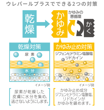 ウレパールでできる2つの対策。尿素による乾燥対策と、かゆみ止め成分によるかゆみ止め対策