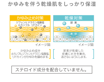 ウレパールでできる2つの対策。尿素による乾燥対策と、かゆみ止め成分によるかゆみ止め対策