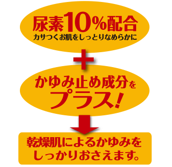 尿素10%配合＋かゆみ止め成分をプラス！→乾燥肌によるかゆみをしっかりおさえます。