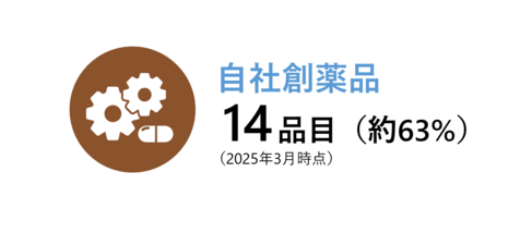 開発における自社創薬率63%(2025度3月時点)
