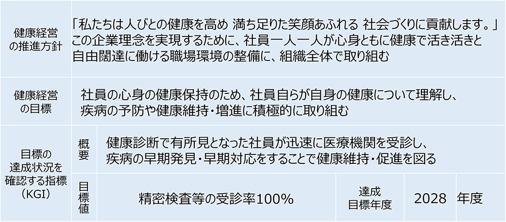 健康経営推進方針を説明した図