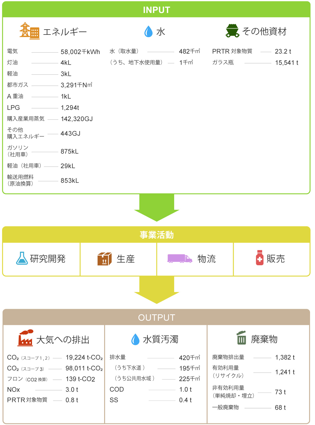 INPUT（エネルギー、水、その他資材）→事業活動（研究開発、生産、物流、販売）→OUTPUT（大気への排出、水質汚濁、廃棄物）