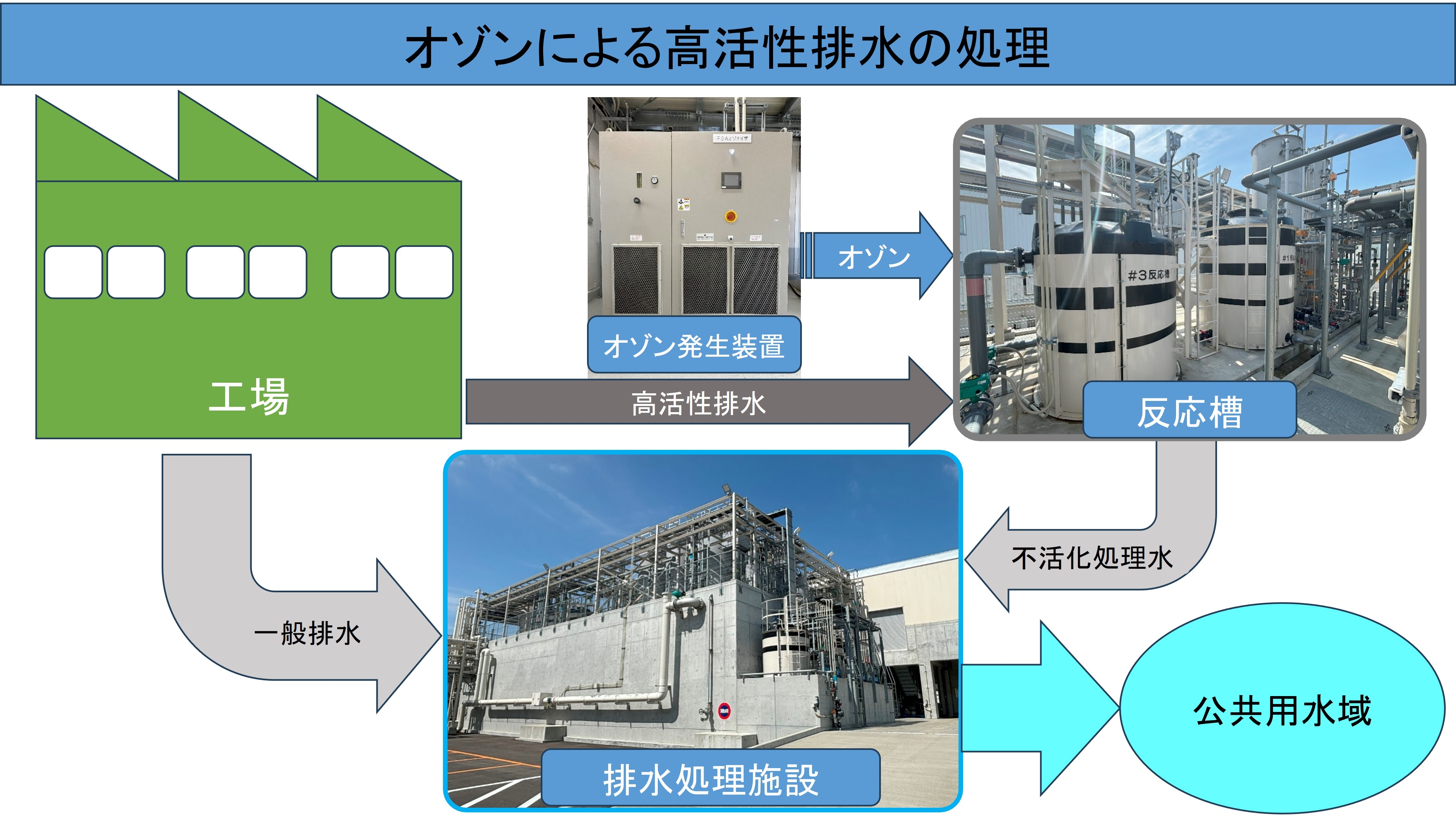 オゾンによる高活性排水の処理