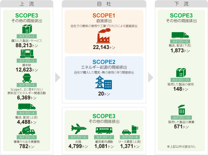 バリューチェーン全体でのCO<sub>2</sub>排出量
