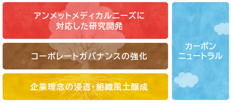 アンメットメディカルニーズに対応した研究開発、コーポレートガバナンスの強化、企業理念の浸透・組織風土醸成、カーボンニュートラル
