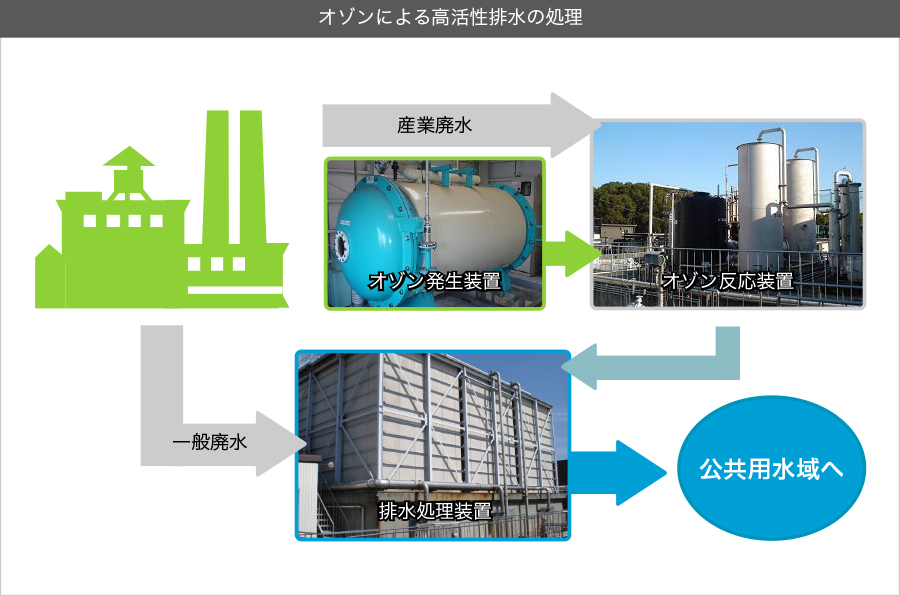 徳島工場の排水処理の仕組み