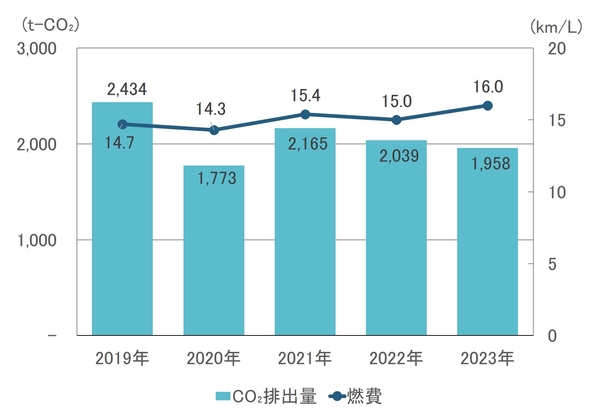 CO<sub>2</sub>排出量と燃費の推移(営業車)