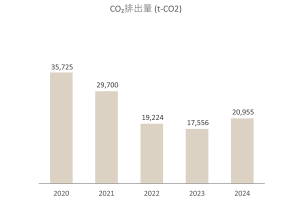 CO<sub>2</sub>排出量