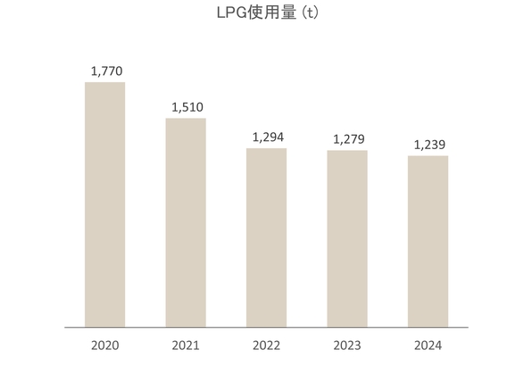LPG使用量