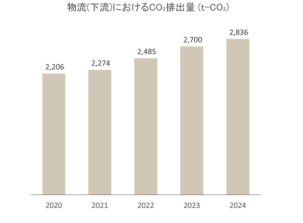 物流におけるCO2排出量の推移