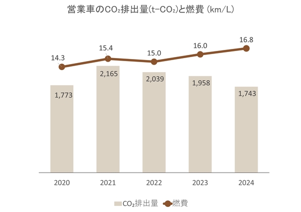 CO<sub>2</sub>排出量と燃費の推移(営業車)