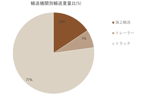 輸送機関別重量比率