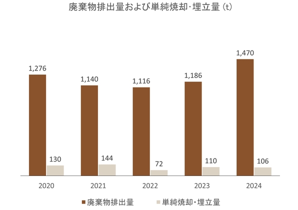 廃棄物排出量および単純焼却・埋立量