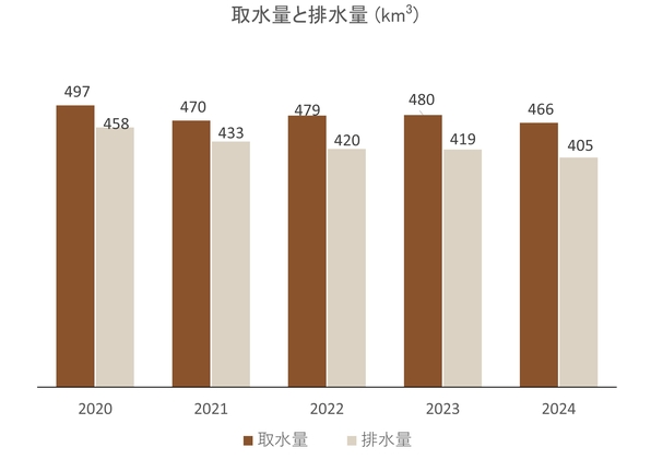 水の使用量・排水量
