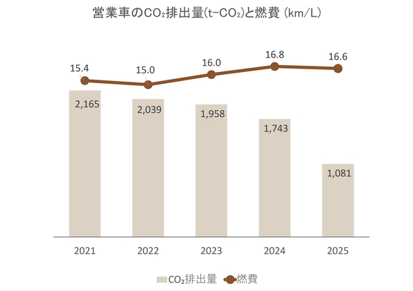 CO<sub>2</sub>排出量と燃費の推移（営業車）