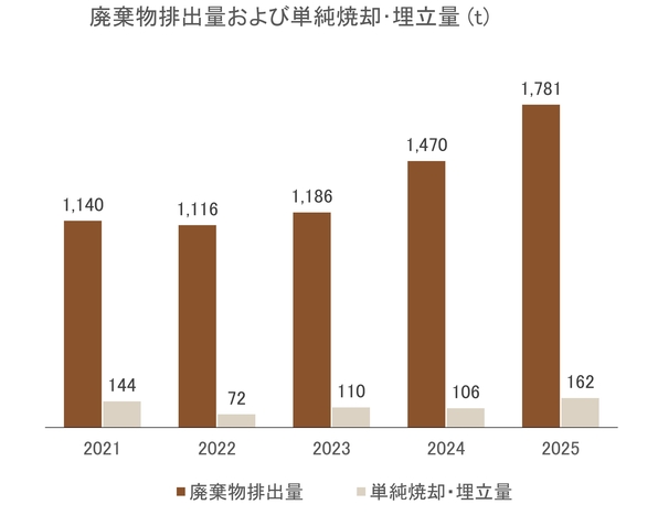 単純焼却・埋立量の推移