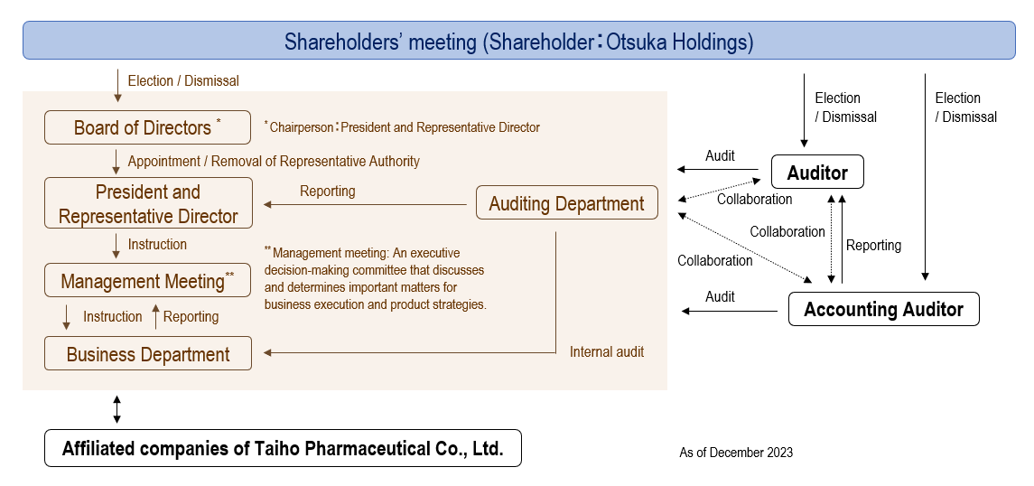 Corporate Governance organizational chart