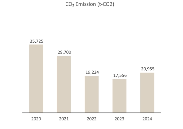 CO<sub>2</sub> emissions