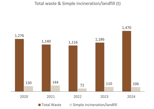 Total waste & Simple incineration/landfill