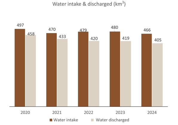 Trends in amount of water intake and discharged