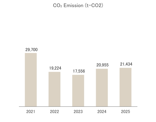 CO<sub>2</sub> emissions