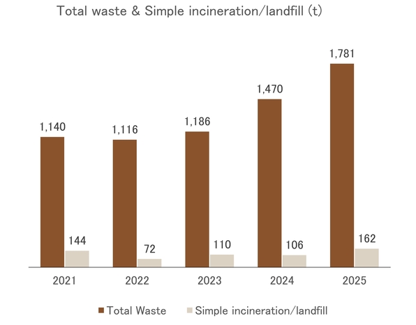 Total waste & Simple incineration/landfill