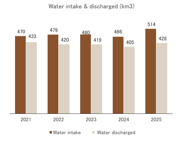 Trends in amount of water intake and discharged