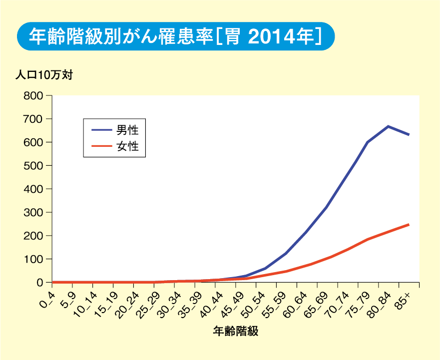 胃癌 の 初期 症状