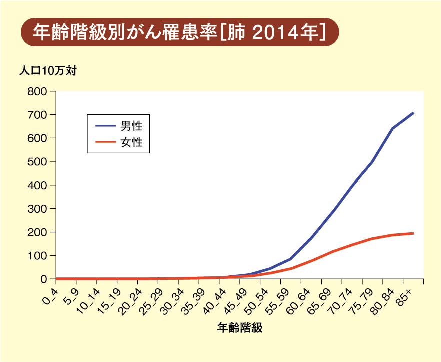 肺がん 見のがすな！がんのサイン 大鵬薬品工業株式会社