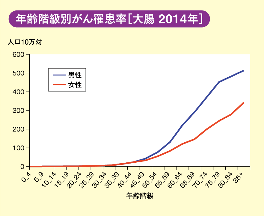 年齢階級別がん罹患率［大腸 2014年］