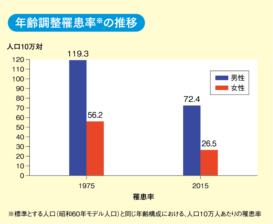 20代 胃がんになる方法