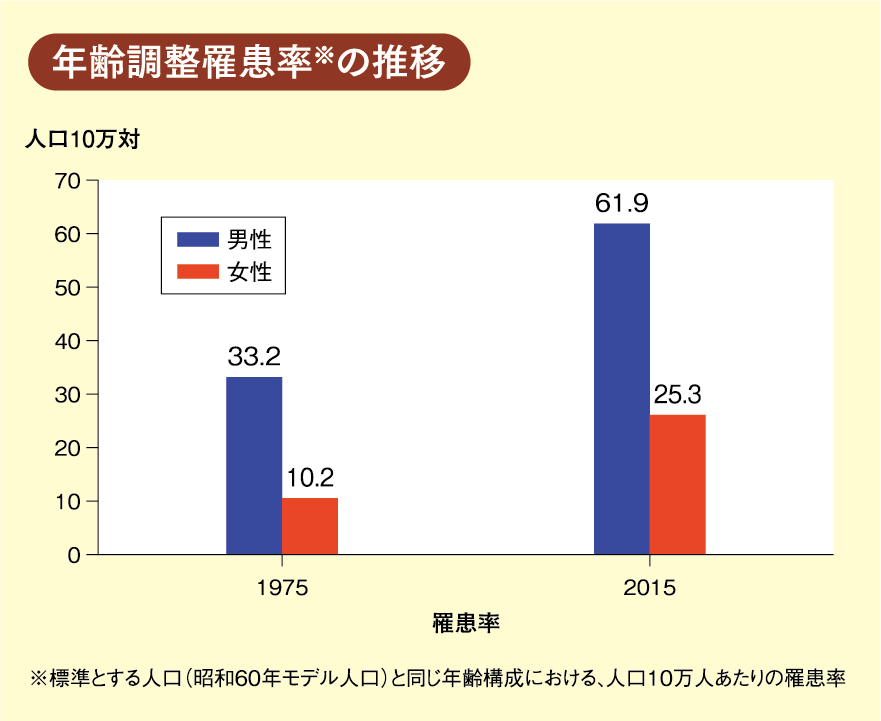 年齢調整罹患率