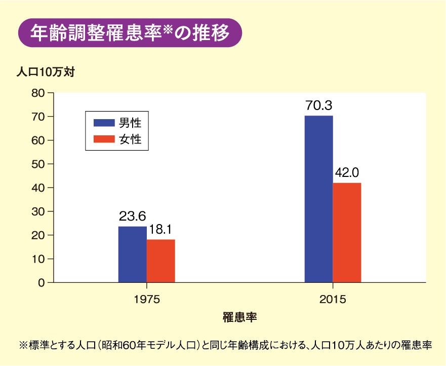 年齢調整罹患率<sup>※</sup>の推移