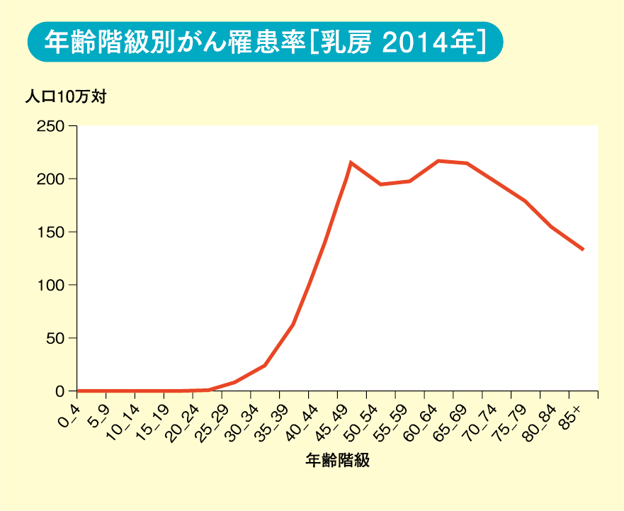 年齢階級別がん罹患率［乳房 2014年］