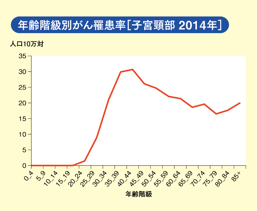 年齢階級別がん罹患率［子宮頸部 2014年］