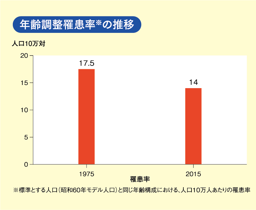 年齢調整罹患率の推移