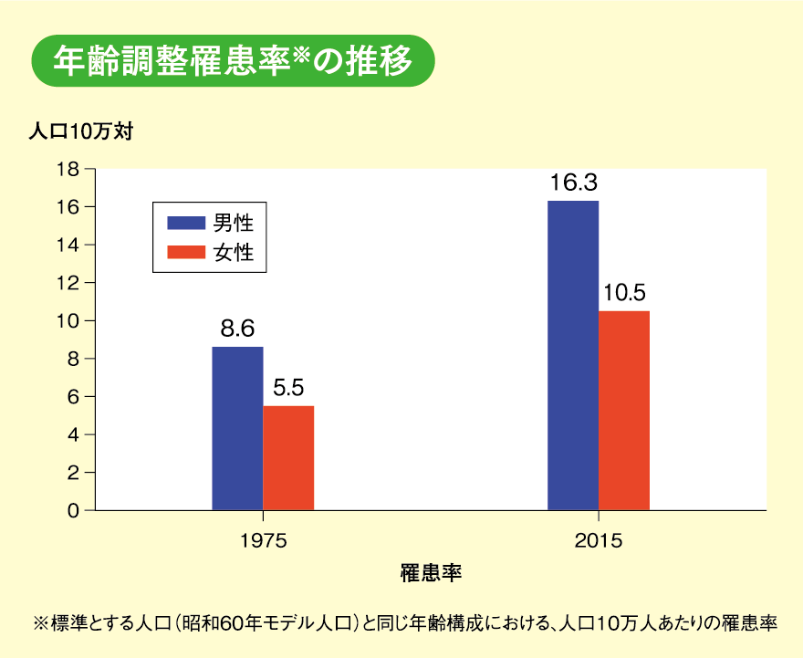 年齢調整罹患率の推移