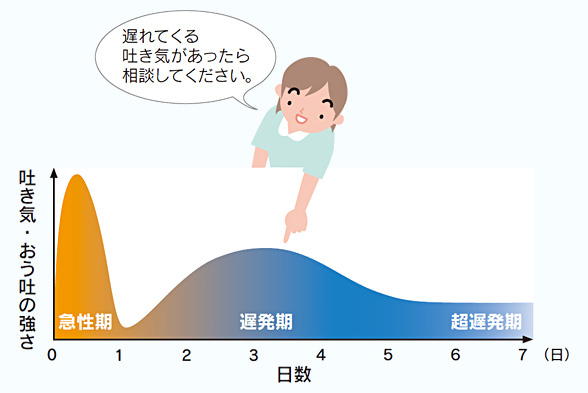 吐き気があらわれるまでの時間