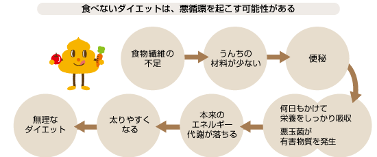 食べないダイエットは、悪循環を起こす可能性がある